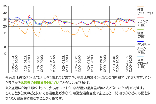 温湿度計のグラフ